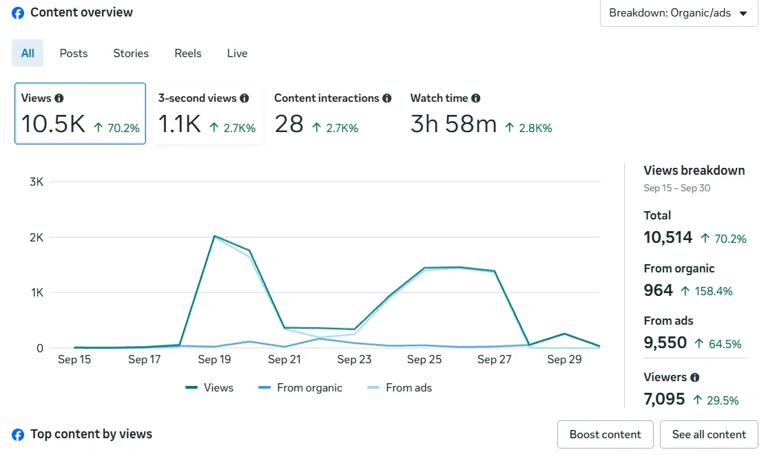 Shakti Vacations Facebook Insights metrics